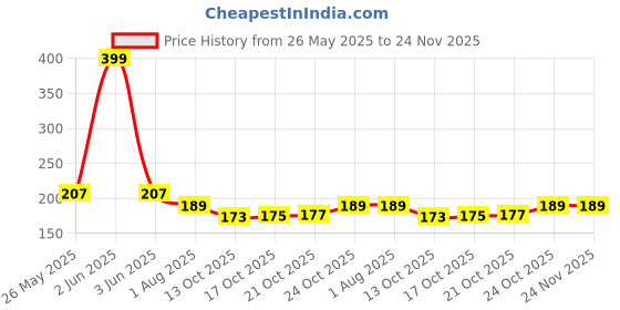 amazon.in BEEONE FACE & BODY ANTI TAN SCRUB 600 ML Price History Graph from 26 May 2025 to 23 Nov 2025