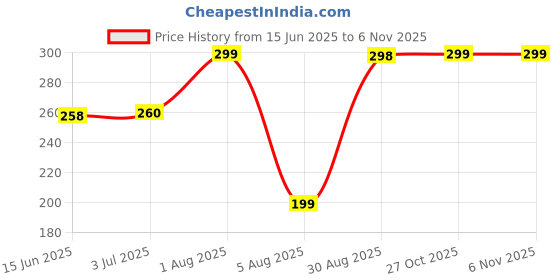 amazon.in beeps auto pro BEEPSAUTOPRO Concentrated Automotive Glass Wiper Cleaning Tablets, Car Windshield Washer Solid Tablets, Glass Cleaner Tablets (Pack Of 50) beeps auto pro Price History Graph from 15 Jun 2025 to 2 Nov 2025