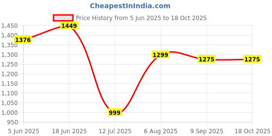 amazon.in BEEPSAUTOPRO Complete Car Care Kit, 7 Items, 500 ml Car Dashboard Polish, 500 ml Tyre Dresser Polish, 500 ml Foam Car Shampoo, 3 Highly absorbent Microfiber towels, High Pressure Spray Bottle beepsautopro Price History Graph from 5 Jun 2025 to 18 Oct 2025