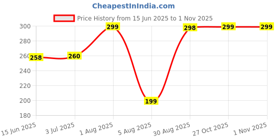 amazon.in beeps auto pro BEEPSAUTOPRO Concentrated Automotive Glass Wiper Cleaning Tablets, Car Windshield Washer Solid Tablets, Glass Cleaner Tablets (Pack Of 50) beeps auto pro Price History Graph from 15 Jun 2025 to 31 Oct 2025