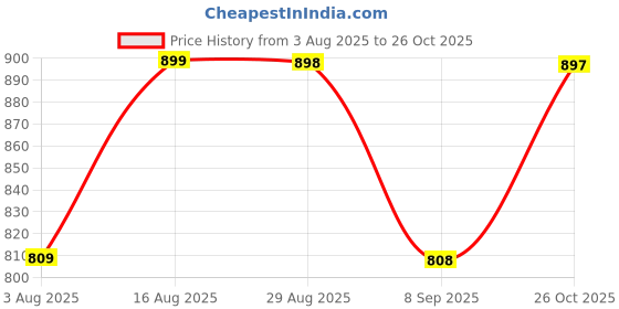 amazon.in BEEPSAUTOPRO Foam Sprayer for Car & Bike, Home Cleaning | High-Pressure Blaster for Cleaning, Adjustable Nozzle, No Electricity, Running Water Or Batteries Needed | Produces Thick Foam | 2 Litre Price History Graph from 3 Aug 2025 to 26 Oct 2025