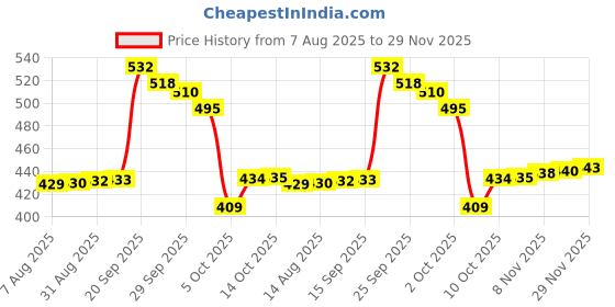 amazon.in BEEPSAUTOPRO Tyre Polish, 500ml, Long-Lasting Tyre Gloss for Car Bike Scooter, High Gloss Prevents Fading & Cracks, Gives Lustrous Dark, Non-Greasy Super Black Shine, Easy to Apply Liquid Polish Price History Graph from 7 Aug 2025 to 29 Nov 2025