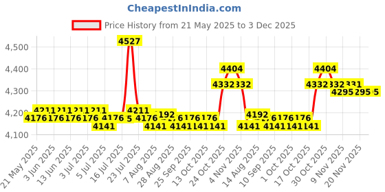 amazon.in Beer Dispenser Dual Action Easy to Clean Mimosa for Outdoor Cocktail Home Red Price History Graph from 21 May 2025 to 2 Dec 2025