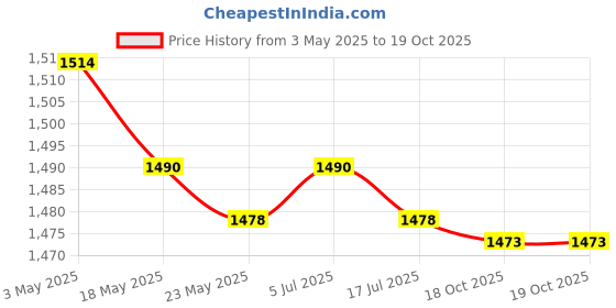 amazon.in Beer Inline Filter Strainer for Home 150 100 Mesh Filtering Price History Graph from 3 May 2025 to 19 Oct 2025