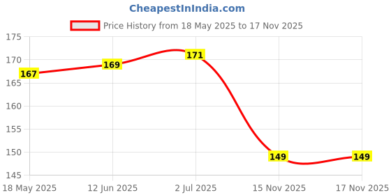 amazon.in Beer Savers - Silicone Rubber Bottle Caps beer savers Price History Graph from 18 May 2025 to 16 Nov 2025