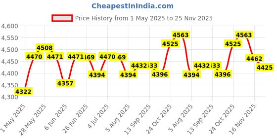 amazon.in loom tree Beer Tower Dispenser 3.5L Spherical Container for Restaurant Home Party Black loom tree Price History Graph from 1 May 2025 to 25 Nov 2025