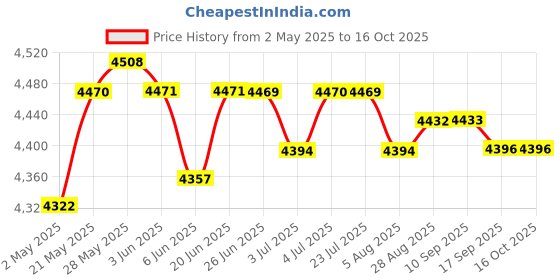 amazon.in Beer Tower Dispenser 3.5L Spherical Container for Restaurant Home Party Black Price History Graph from 2 May 2025 to 16 Oct 2025