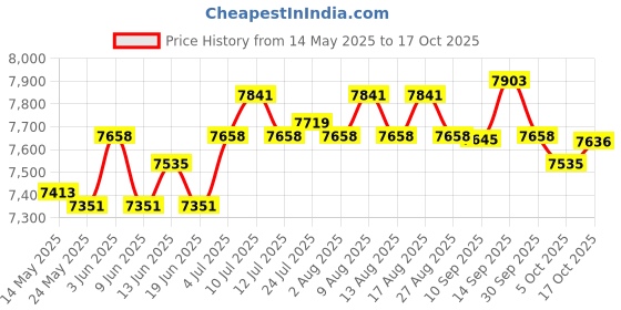 amazon.in atorse Beer Tower Stable 1.5L to 3L Tabletop Drink Dispenser for Wall Bars Kitchens Gold atorse Price History Graph from 14 May 2025 to 17 Oct 2025