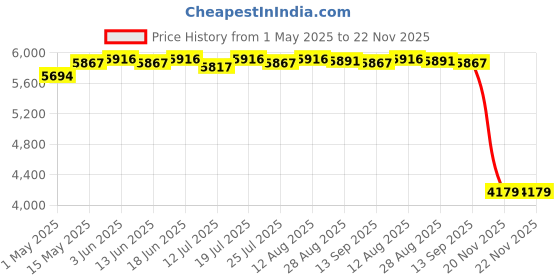 amazon.in club bollywood Beer Tower with Tube Wine Dispenser Tabletop Beer Dispenser for BBQ Bars Red| Home & Garden | Kitchen, Dining & Bar | Bar Tools & Accessories | Liquor & Beer Dispensers club bollywood Price History Graph from 1 May 2025 to 22 Nov 2025