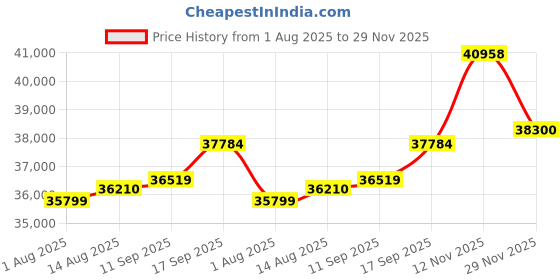 amazon.in BeerSquad Beer Tower – 3L 100 oz. Clear Beverage Tower Dispenser with Included Ice Tube, Easy Clean, Dual Action Integrated Tap Price History Graph from 1 Aug 2025 to 29 Nov 2025