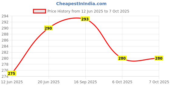 amazon.in Beet root Tablet - 180 tablets (Pack of 2) Price History Graph from 12 Jun 2025 to 7 Oct 2025