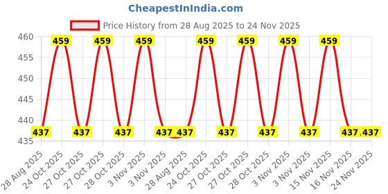 amazon.in Beeta Kitchen Towel Paper Roll/Coloured Kitchen Tissue Towel Roll (Pack of 3)- 106 Pulls x 3 Ply (Assorted or Identical Col.) 100% Natural Cellulose Fiber Price History Graph from 28 Aug 2025 to 24 Nov 2025