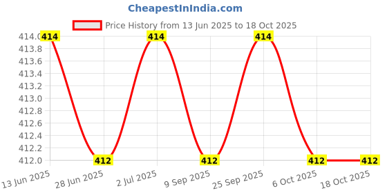 amazon.in Beeta Toilet Paper Roll Budget Toilet Roll 10 in 1-400 Pulls Per Roll 4000 Pulls 100% Natural Cellulose Fiber (Pack of 1) beeta Price History Graph from 13 Jun 2025 to 18 Oct 2025