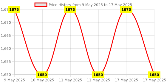 amazon.in BEETECH Anemometer B-201, Range of 0.4~30m/s, measurable units in m/s, ft/min, MPH, km/hr, knots, meaures Ambient temperature with color LCD display, CE and RoHS compliant. Price History Graph from 9 May 2025 to 17 May 2025