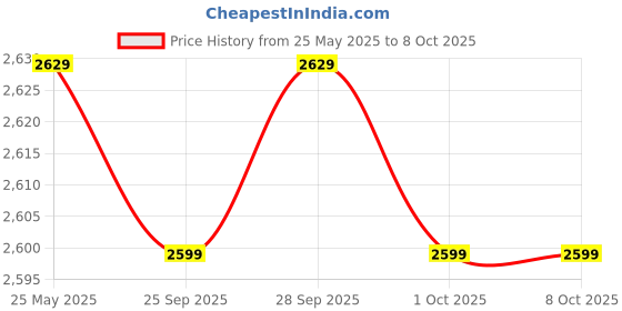 amazon.in Beetech B-TM 2400 Contact/Non contact Digital Tachometer Price History Graph from 25 May 2025 to 8 Oct 2025
