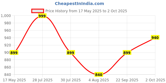 amazon.in beetech Beetech® B-510 SMART Digital TRMS 2000 Count 600V AC/DC, 10A AC/DC Digital Pocket Multimeter with Resistence, NCV, Backlight, Continuity Test, etc beetech Price History Graph from 17 May 2025 to 2 Oct 2025