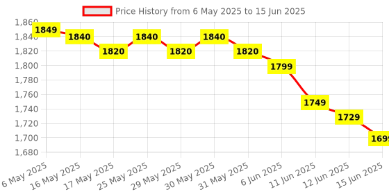 amazon.in BEETECH Humidity and Temperature Meter with Dew Point Temperature and Wet Bulb Temperature B-301 Price History Graph from 6 May 2025 to 15 Jun 2025