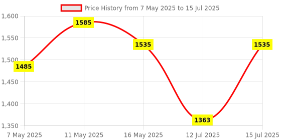 amazon.in BEETECH Industrial Infrared Thermometer -50°C TO 580°C with circular laser technology, emissivity adjustable, multicolor display, fast response and backlight LCD display beetech Price History Graph from 7 May 2025 to 15 Jul 2025