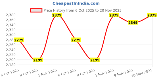 amazon.in BEETECH Moisture meter for Wood, Timber, Paper, Cardboard, Concrete, Mortar, Building materials with LCD backlight display BEETECH B-M2 Price History Graph from 6 Oct 2025 to 20 Nov 2025