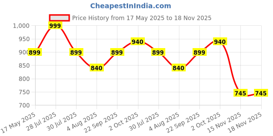 amazon.in beetech Beetech® B-510 SMART Digital TRMS 2000 Count 600V AC/DC, 10A AC/DC Digital Pocket Multimeter with Resistence, NCV, Backlight, Continuity Test, etc beetech Price History Graph from 17 May 2025 to 17 Nov 2025