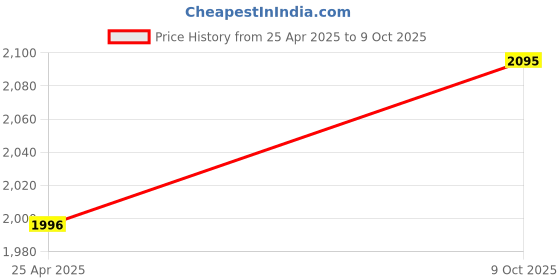 amazon.in Beetel 1+1 Intercom System: Reliable Communication for Homes & Offices Price History Graph from 25 Apr 2025 to 9 Oct 2025