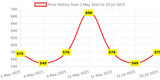 amazon.in Beetel B11 Corded Landline Phone, Ringer Volume Control, LED for Ring Indication, Wall/Desk Mountable, Classic Design, Clear Call Quality, Mute/Pause/Flash/Redial Function (Made in India)(Black)(B11) beetel Price History Graph from 1 May 2025 to 16 Jul 2025
