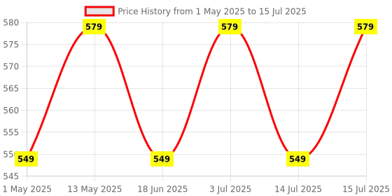 amazon.in Beetel B11 Corded Landline Phone, Ringer Volume Control, LED Ring Indication, Wall/Desk Mountable, Classic Design, Clear Call Quality, Mute/Pause/Flash/Redial Function (Made in India)(Warm Grey)(B11) beetel Price History Graph from 1 May 2025 to 15 Jul 2025