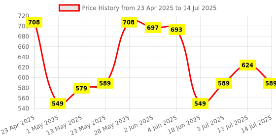amazon.in Beetel B15 Corded Landline Phone,Ringer Volume Control,LED Ring Indication,Wall/Desk Mountable,Bold Buttons Design,Clear Call Quality,Mute/Pause/Flash/Redial Function (Made in India)(Black)(B15) beetel Price History Graph from 23 Apr 2025 to 14 Jul 2025