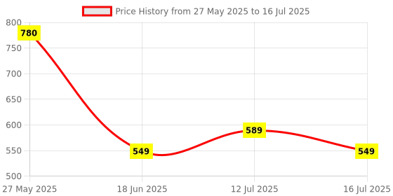 amazon.in Beetel B15 Corded Landline Phone,Ringer Volume Control,LED Ring Indication,Wall/Desk Mountable,Bold Buttons Design,Clear Call Quality,Mute/Pause/Flash/Redial Function (Made in India)(Dark Red)(B15) beetel Price History Graph from 27 May 2025 to 16 Jul 2025
