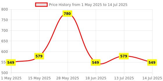 amazon.in Beetel B15 Corded Landline Phone,Ringer Volume Control,LED Ring Indication,Wall/Desk Mountable,Bold Buttons Design,Clear Call Quality,Mute/Pause/Flash/Redial Function (Made in India)(Warm Grey)(B15) beetel Price History Graph from 1 May 2025 to 14 Jul 2025