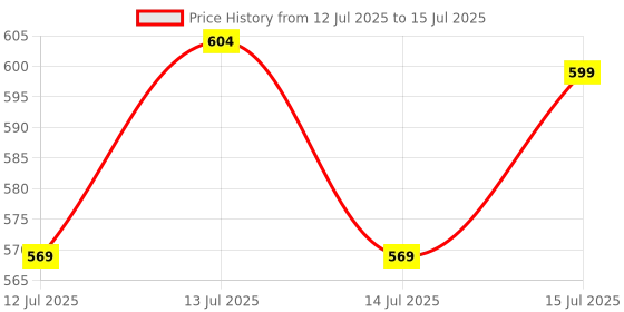 amazon.in Beetel B17 Corded Landline Phone, Ringer Volume Control, LED for Ring Indication, Wall/Desk Mountable,Elegant Design,Clear Call Quality,Mute/Pause/Flash/Redial Function (Made In India)(Warm Grey)(B17) beetel Price History Graph from 12 Jul 2025 to 15 Jul 2025