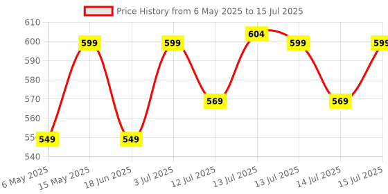 amazon.in Beetel B17 Corded Landline Phone, Ringer Volume Control,LED for Ring Indication,Wall/Desk Mountable, Elegant Design,Clear Call Quality,Mute/Pause/Flash/Redial Function(Made in India) (Anthracite)(B17) beetel Price History Graph from 6 May 2025 to 15 Jul 2025
