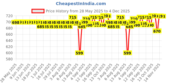 amazon.in Beetel B25-BE Corded Phone (Blue) Price History Graph from 28 May 2025 to 4 Dec 2025