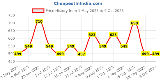 amazon.in Beetel B26 Slim Cordless Landline Phone,Ringer Volume Control,LED Ring Indication,Wall/Desk Mountable,Classic Design,Clear Call Quality,Mute/Pause/Flash/Redial Function (Made in India)(Warm Grey)(B26) beetel Price History Graph from 1 May 2025 to 8 Oct 2025