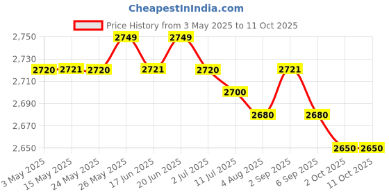 amazon.in Beetel B77 Corded Feature Phone (Black) Price History Graph from 3 May 2025 to 10 Oct 2025