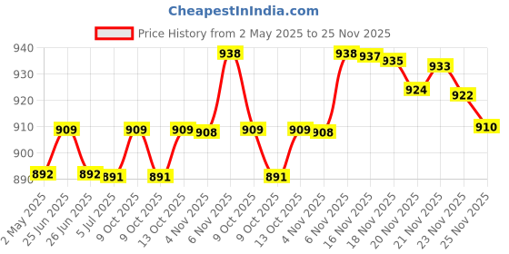 amazon.in Beetel Basic Caller ID Landline Set beetel Price History Graph from 2 May 2025 to 25 Nov 2025