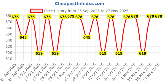 amazon.in Beetel Basic Telephone Set, Black beetel Price History Graph from 25 Sep 2025 to 27 Nov 2025