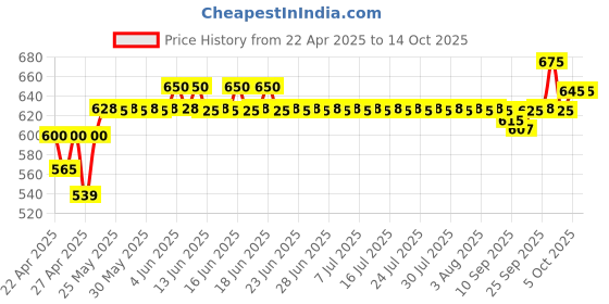 amazon.in Beetel C-11 Landline Basic Phone (Black) beetel Price History Graph from 22 Apr 2025 to 14 Oct 2025