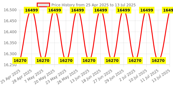 amazon.in BEETEL C51-20 Combo KIT Price History Graph from 25 Apr 2025 to 13 Jul 2025
