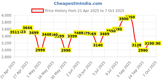 amazon.in Beetel F1 4G Fixed Wireless Phone, Supports 4G Volte,LCD Display,Speed Dial,Two Way Speaker Phone & Adjustable Volume,Supports Hotline Function,Alarm,4 Direct Memory Keys,MP3 Player,SOS (Black) beetel Price History Graph from 21 Apr 2025 to 6 Oct 2025
