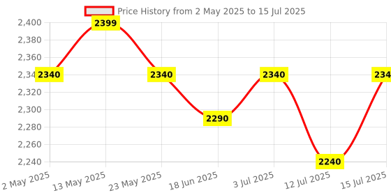 amazon.in Beetel F1K+ GSM Fixed Wireless Phone, Support Quad Band 2G,LCD Display,Speed Dial,Calender, 4 Languages Support,Two Way Speaker Phone,Hotline Function with Keypad Lock,Alarm,Low Battery Alert (Black) beetel Price History Graph from 2 May 2025 to 15 Jul 2025