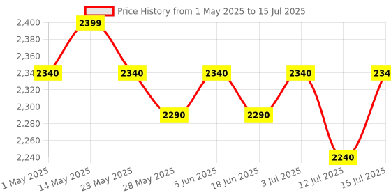 amazon.in Beetel F1K+ GSM Fixed Wireless Phone, Support Quad Band 2G,LCD Display,Speed Dial,Calender, 4 Languages Support,Two Way Speaker Phone,Hotline Function with Keypad Lock,Alarm,Low Battery Alert (White) Price History Graph from 1 May 2025 to 15 Jul 2025
