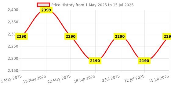 amazon.in Beetel F1K is Quad Band 2G GSM Phone, with 2-Way Speakers,LCD Display,Supports Hotline Function,Stores Upto 500 Contacts,Speed Dial,Alarm,Basic Calculator,4 Direct Memory Keys,Auto Lock Keypad(White) beetel Price History Graph from 1 May 2025 to 15 Jul 2025
