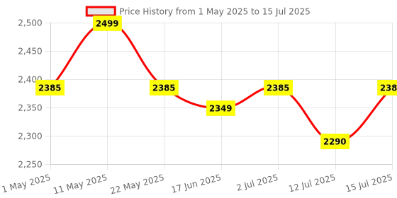 amazon.in Beetel F2K GSM Fixed Wireless Phone, LCD Display, Supports Quad Band, Dual Sim, Hotline with Keypad Lock, Alarm, Calculator, Calendar, Low Battery Alert, Two-Way Speaker, 4 Direct Memory Keys (Black) beetel Price History Graph from 1 May 2025 to 15 Jul 2025