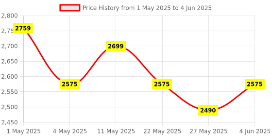 amazon.in Beetel F2N+ FWP Fixed landline Phone,Wireless with LCD Display, Quad Band,Dual Sim,Voice Recording,Auto Answering, Mp3 Player,3.5mm Jack,Alarm,Basic Calc,TNC Antenna,Screen Auto Lock(F2N+,Black) beetel Price History Graph from 1 May 2025 to 4 Jun 2025