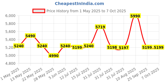 amazon.in Beetel F5 4G is Colour LCD Screen,High-Performance detachnable 'TNC' Antenna,Supports 4G Volte, 4G, 3G, 2G Support,FM Radio,Bluetooth,Speed Dial 4 Direct Memory,Alarm,Basic Calculator(Black) beetel Price History Graph from 1 May 2025 to 7 Oct 2025
