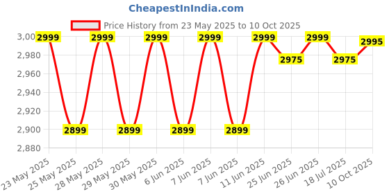 amazon.in Beetel Fixed wireless phone Dual SIM F2N, Black beetel Price History Graph from 23 May 2025 to 10 Oct 2025