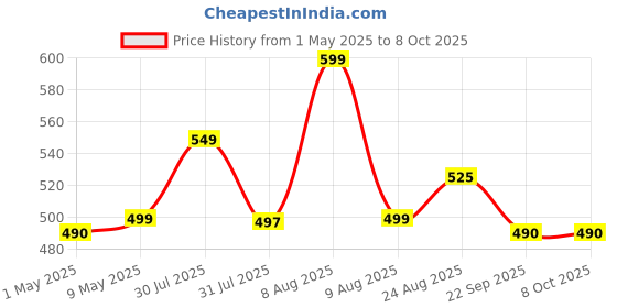 amazon.in Beetel G10 Newly Launched,Expandable Cordless Landline Phone, Ringer LED Indication, Desk and Wall Mountable, 3 Step Ringer Volume Control, Tone/Puls/Flash/Pause/Redial, TEC Certified (G10 Warm Grey) Price History Graph from 1 May 2025 to 8 Oct 2025