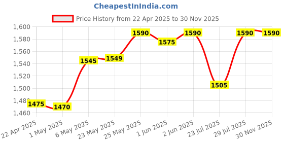 amazon.in Beetel M-71 Corded Landline Caller ID phone (Colour - white) beetel Price History Graph from 22 Apr 2025 to 30 Nov 2025