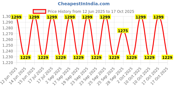 amazon.in Beetel M53N CLI Corded Phone (Black) beetel Price History Graph from 12 Jun 2025 to 17 Oct 2025
